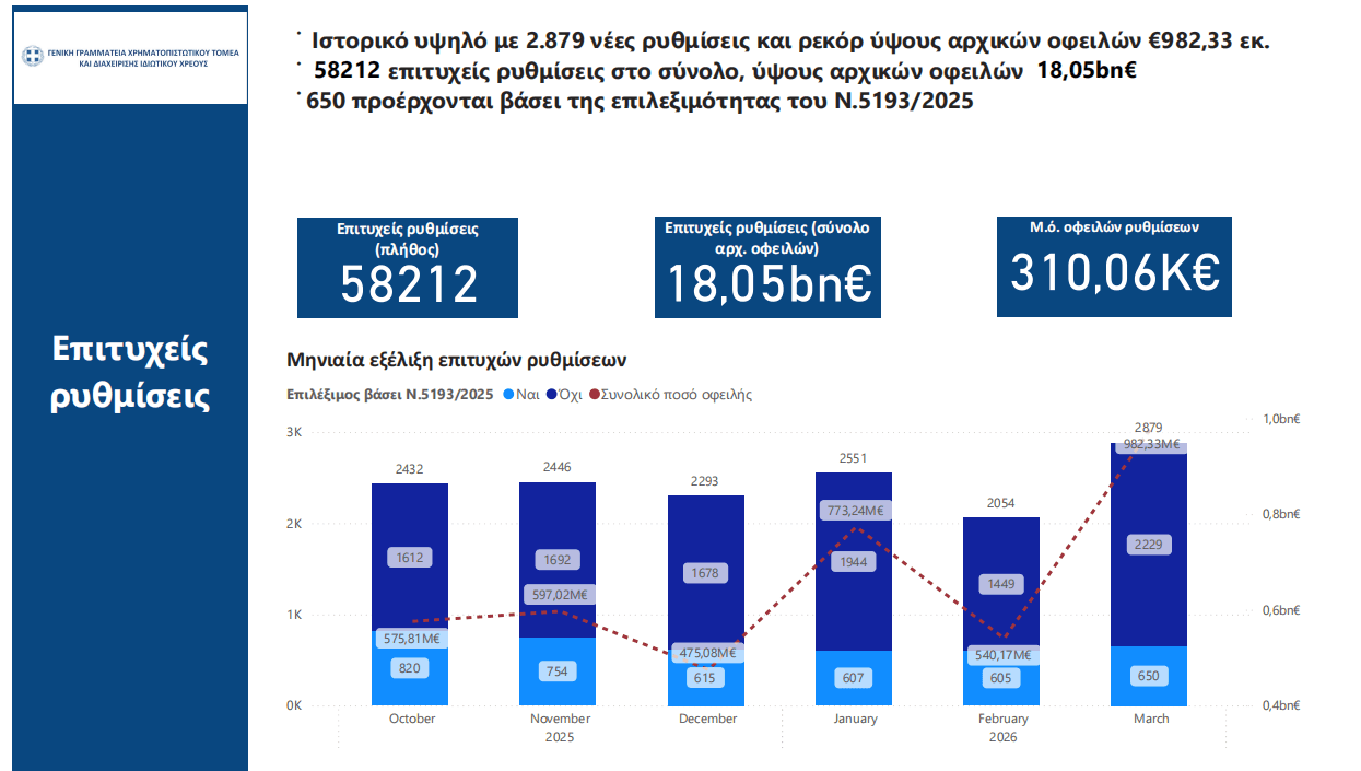 Ρεκόρ ρυθμίσεις οφειλών τον Μάρτιο   982 εκ. ευρώ