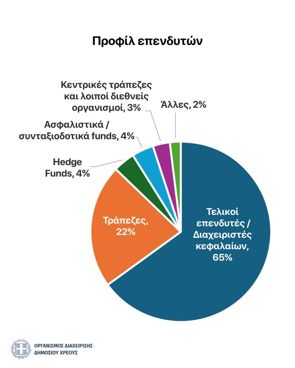 news 6967be125e1d3 - Η Ελλάδα σπάει ρεκόρ με την έκδοση δεκαετούς ομολόγου - Τι σημαίνει για την οικονομία