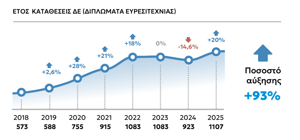 news 696e080226e91 - Ρεκόρ Καινοτομίας: 1.107 Διπλώματα Ευρεσιτεχνίας στην Ελλάδα το 2025