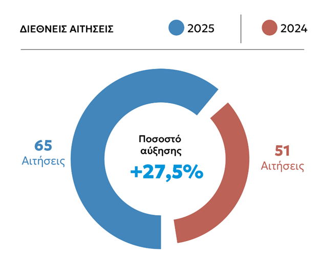 news 696e0802429bb - Ρεκόρ Καινοτομίας: 1.107 Διπλώματα Ευρεσιτεχνίας στην Ελλάδα το 2025