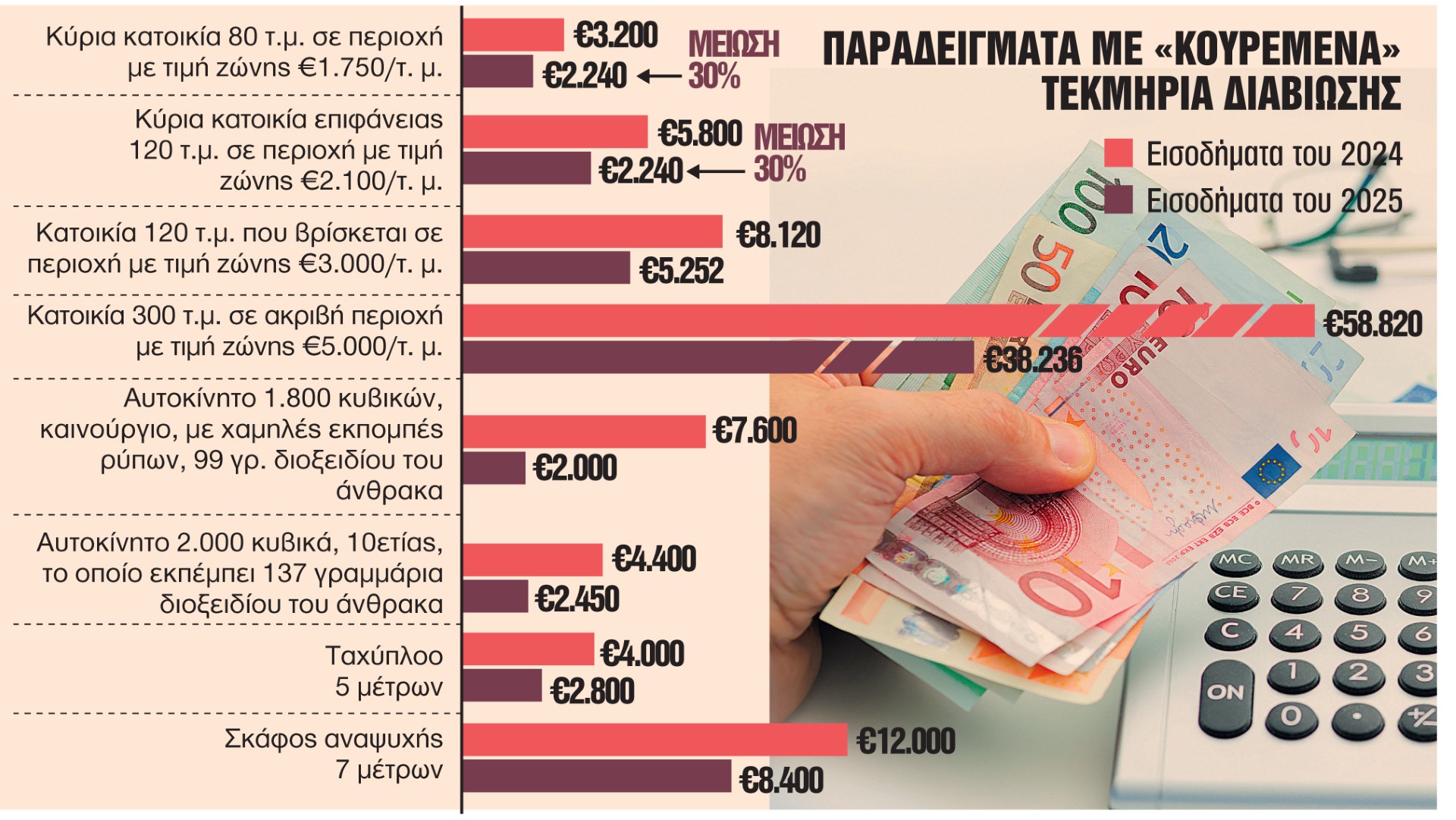 news 696e40240ddc2 - Φοροελαφρύνσεις για χιλιάδες πολίτες στις φετινές δηλώσεις - Ποιοι θα πληρώσουν λιγότερα