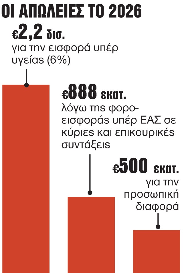 news 696e40246b0f3 - Φοροελαφρύνσεις για χιλιάδες πολίτες στις φετινές δηλώσεις - Ποιοι θα πληρώσουν λιγότερα