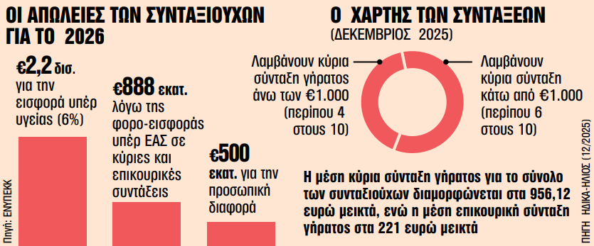 news 69737185de9d7 - Συνταξιούχοι: Πέντε νέα μέτρα ενίσχυσης που έρχονται το 2027