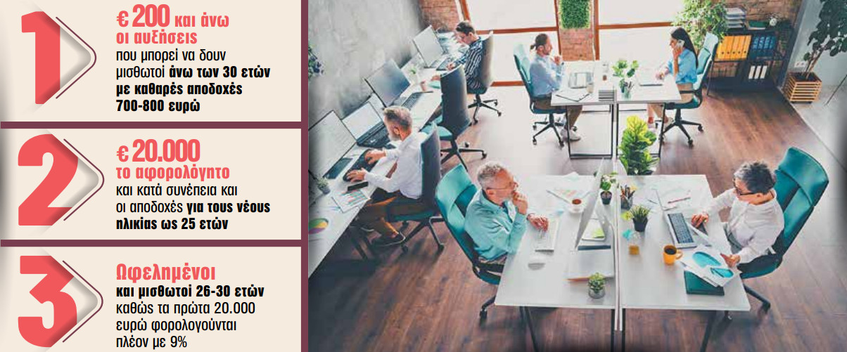 news 69776ca898a4b - Φορολογικές ελαφρύνσεις: Έως 2.480 ευρώ επιπλέον στους μισθούς των νέων