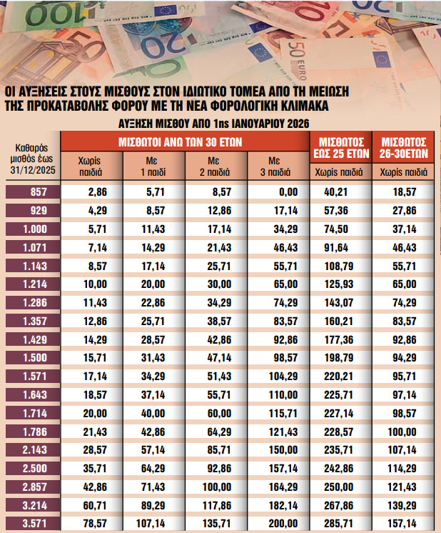 news 69776ca8aaee8 - Φορολογικές ελαφρύνσεις: Έως 2.480 ευρώ επιπλέον στους μισθούς των νέων
