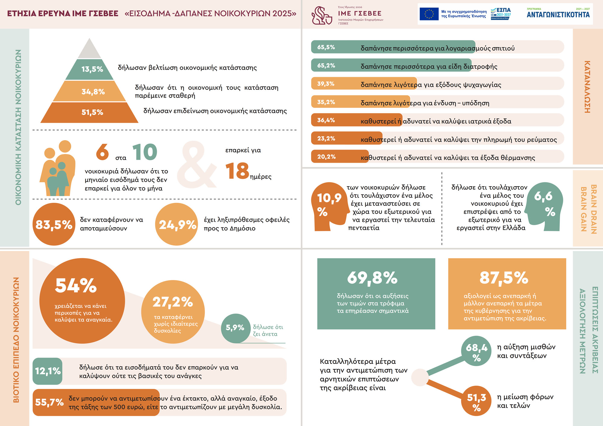 news 69824ce9863fa - Οικονομική Πίεση Στα Ελληνικά Νοικοκυριά: Έξι Στα Δέκα Αδυνατούν Να Καλύψουν Τις Βασικές Τους Ανάγκες