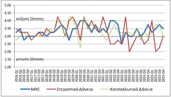 Άλμα 46,3% στα στεγαστικά δάνεια - Νέος κύκλος ανάκαμψης μετά από 15 χρόνια news 698303c907189 - Άλμα 46,3% στα στεγαστικά δάνεια - Νέος κύκλος ανάκαμψης μετά από 15 χρόνια