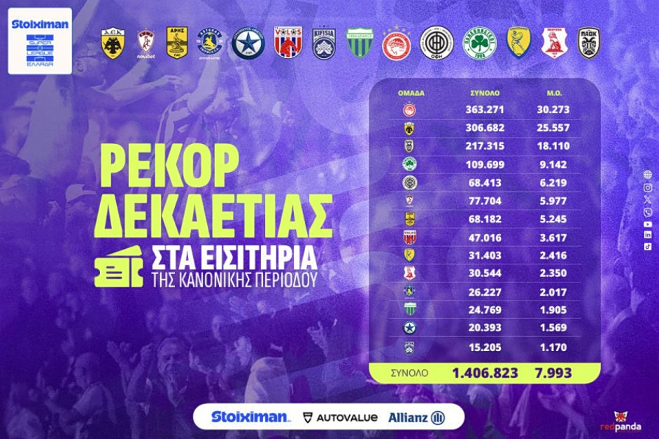 προσέλευση Super League γήπεδο εξέδρες φίλαθλοι