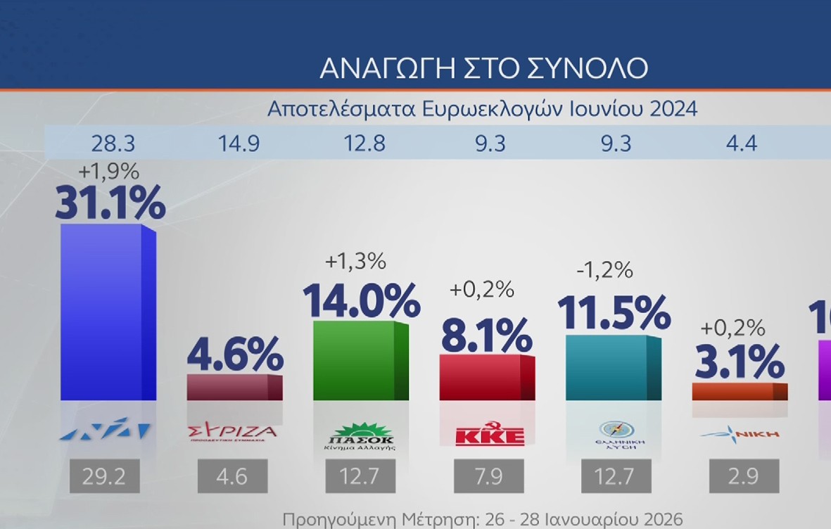 δημοσκόπηση MRB προβάδισμα Νέα Δημοκρατία κόμματα